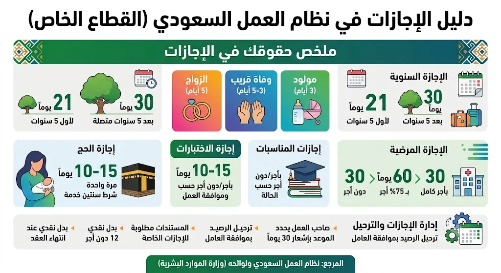 انفوغرافيك نظام الإجازات في مكتب العمل السعودي