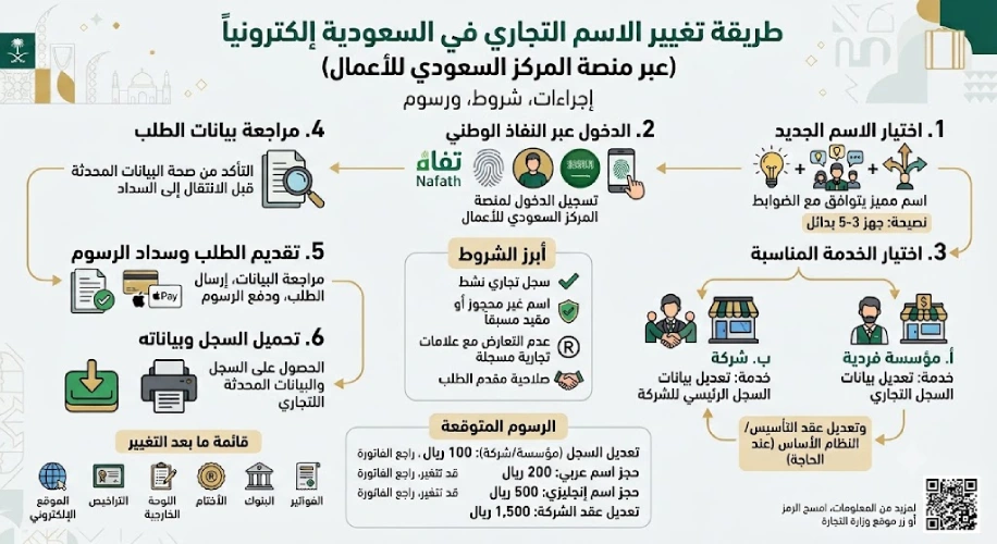 طريقة تغيير الاسم التجاري 1 انفوغرافيك طريقة تغيير الاسم التجاري