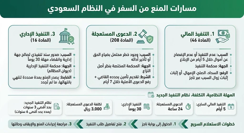 انفوغرافيك المنع من السفر في النظام السعودي