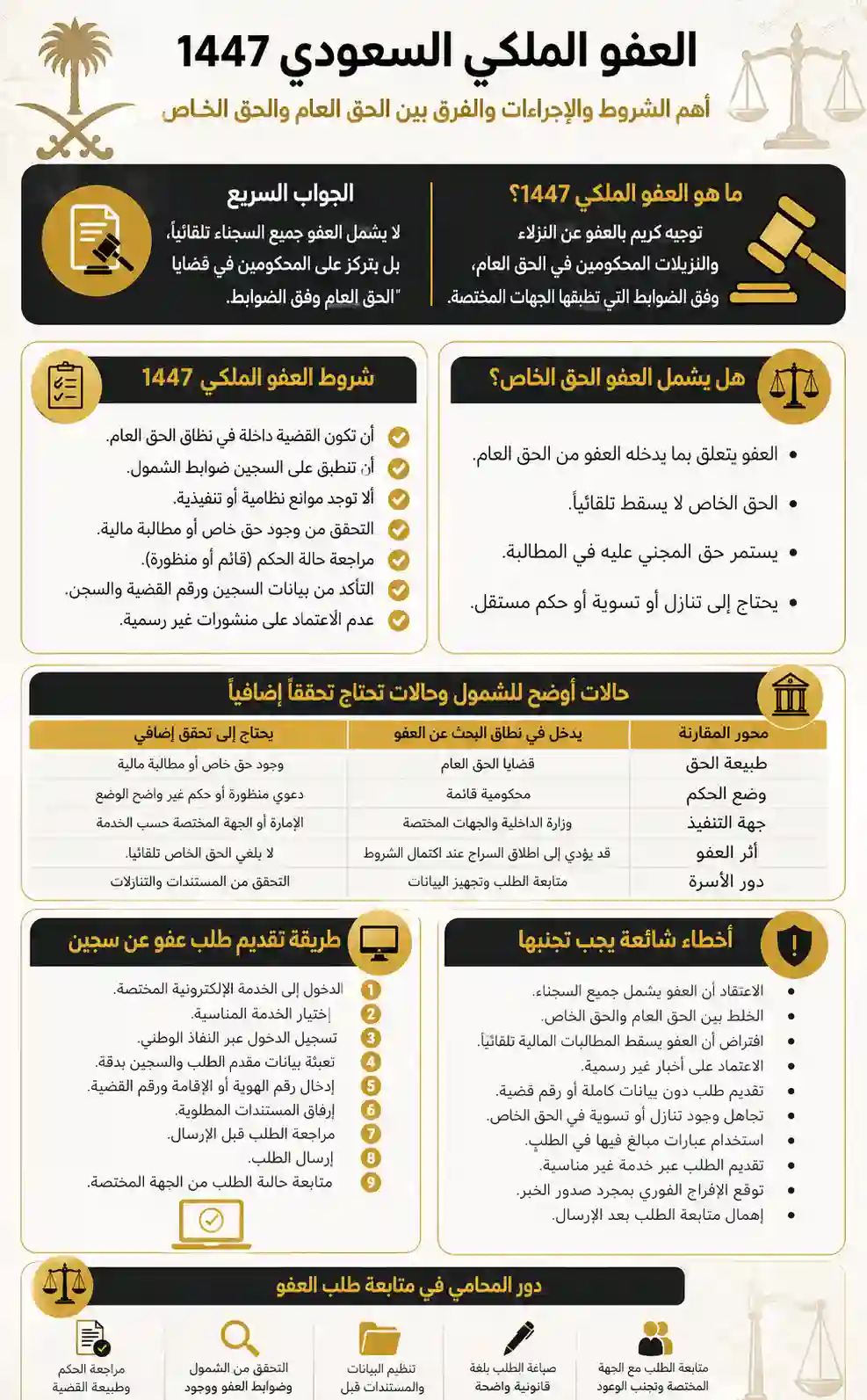 العفو الملكي السعودي 1447