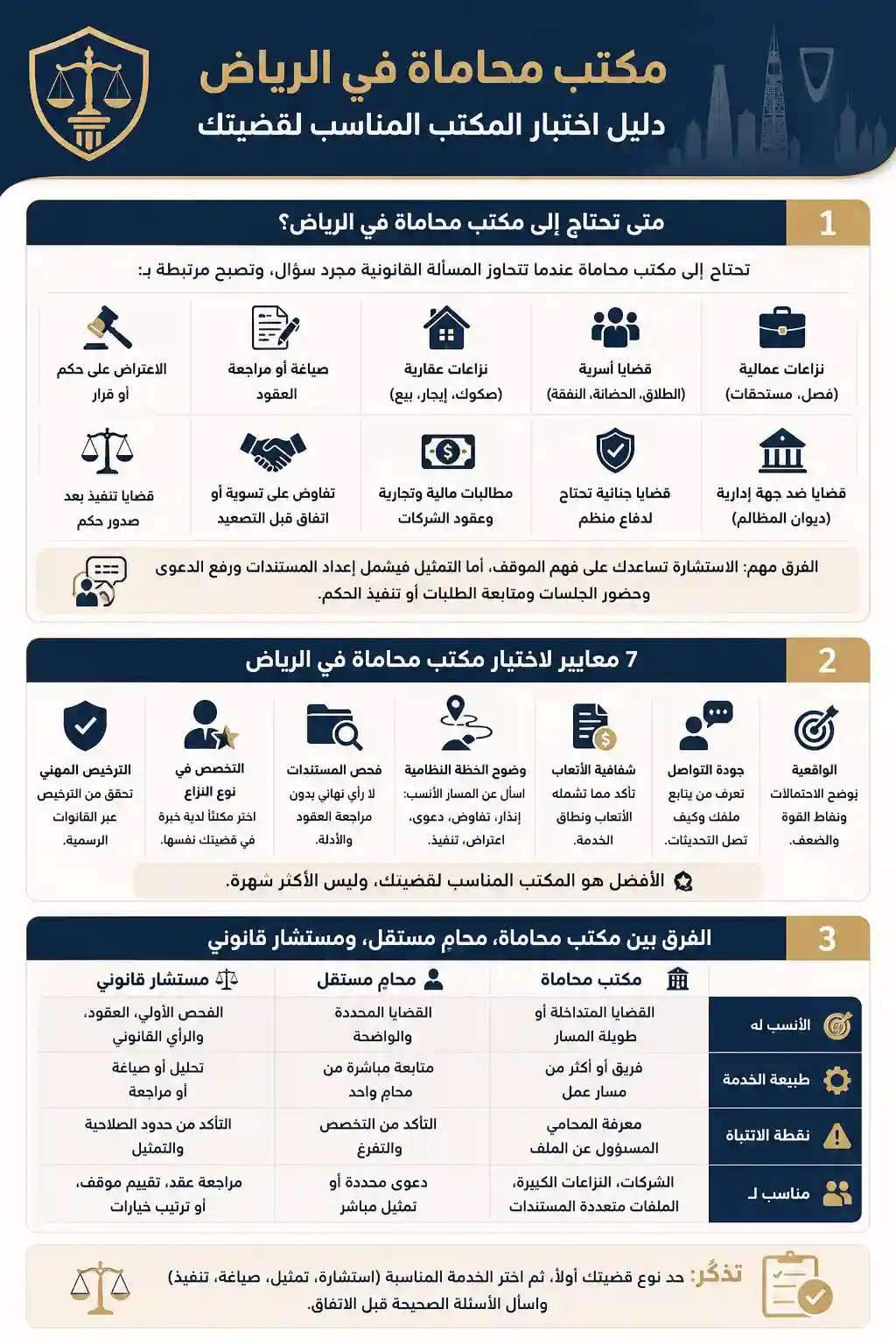 مكتب محاماة في الرياض: 7 معايير لاختيار المكتب المناسب لقضيتك 1 انفوغرافيك مكتب محاماة