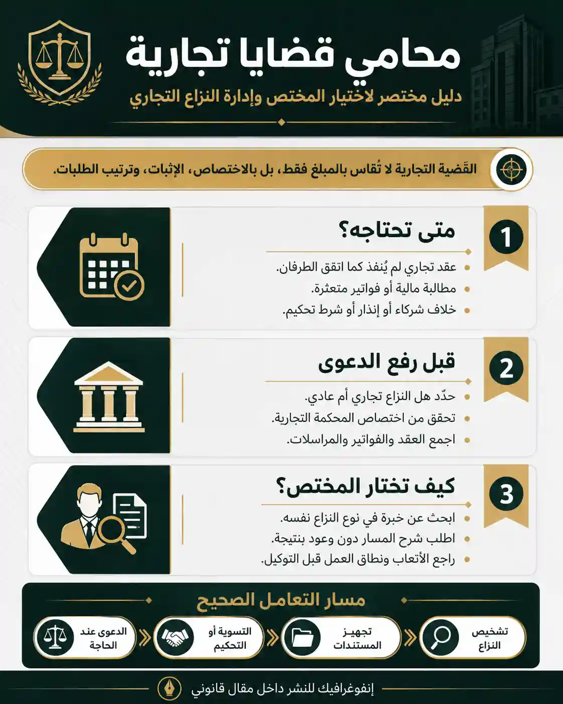 محامي قضايا تجارية: دليلك لاختيار المختص وإدارة النزاع التجاري 1 انفوغرافيك محامي قضايا تجارية