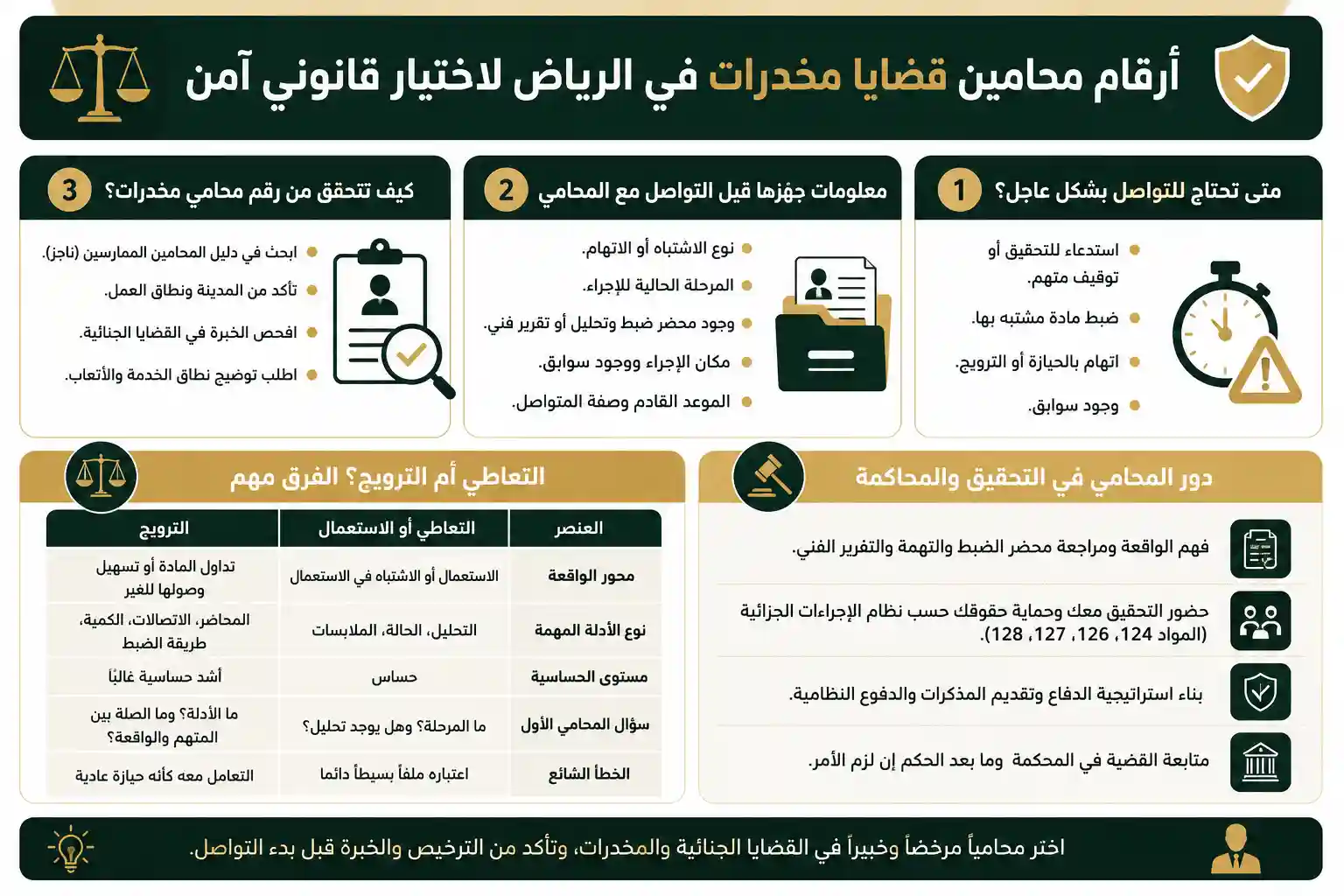 أرقام محامين قضايا مخدرات في الرياض لاختيار قانوني آمن 1 انفوغرافيك أرقام محامين قضايا مخدرات