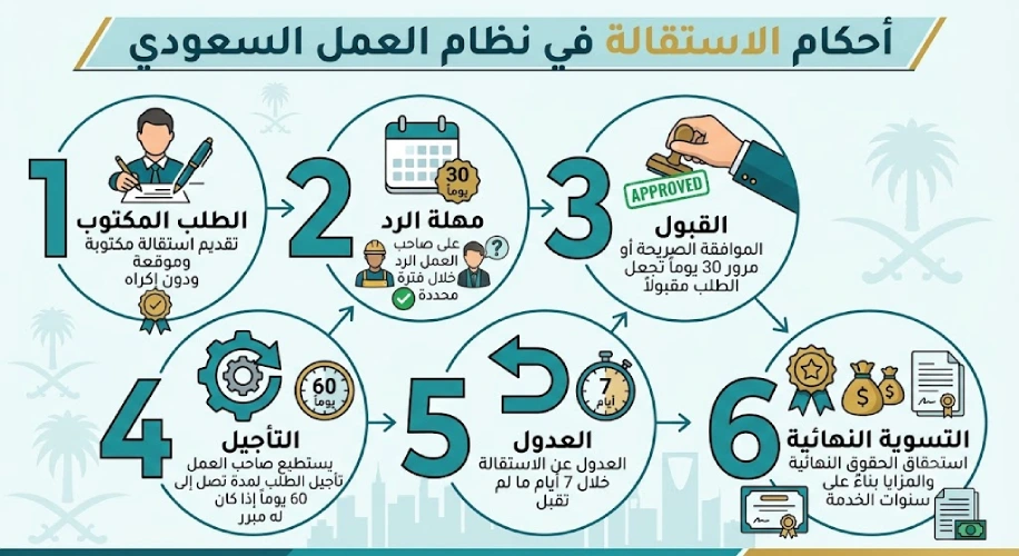أنفوغرافيك أحكام الاستقالة في نظام العمل السعودي