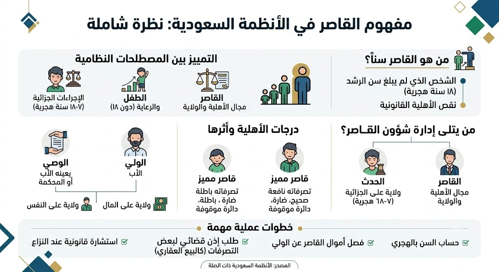 انفوغرافيك القاصر في السعودية