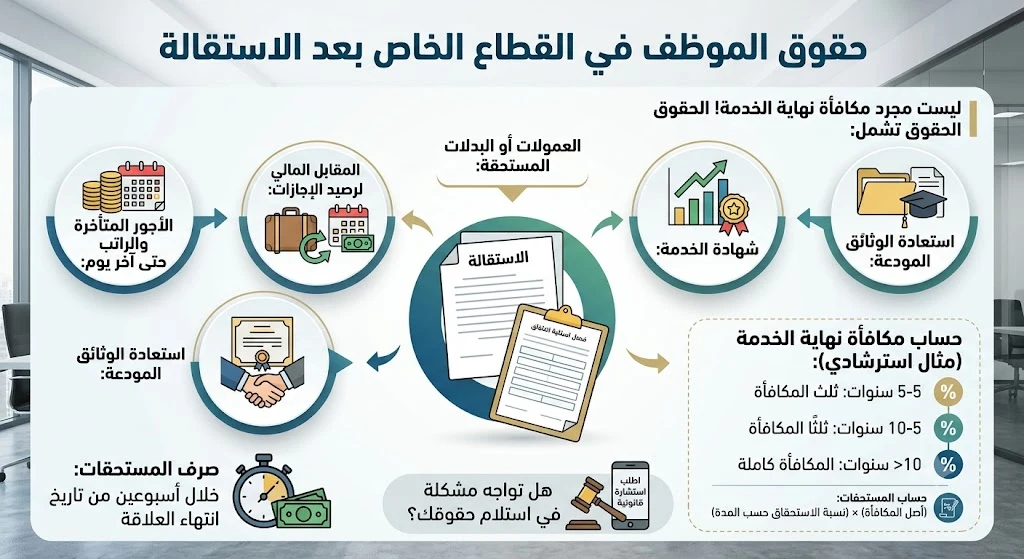 انفوغرافيك حقوق الموظف في القطاع الخاص بعد الاستقالة