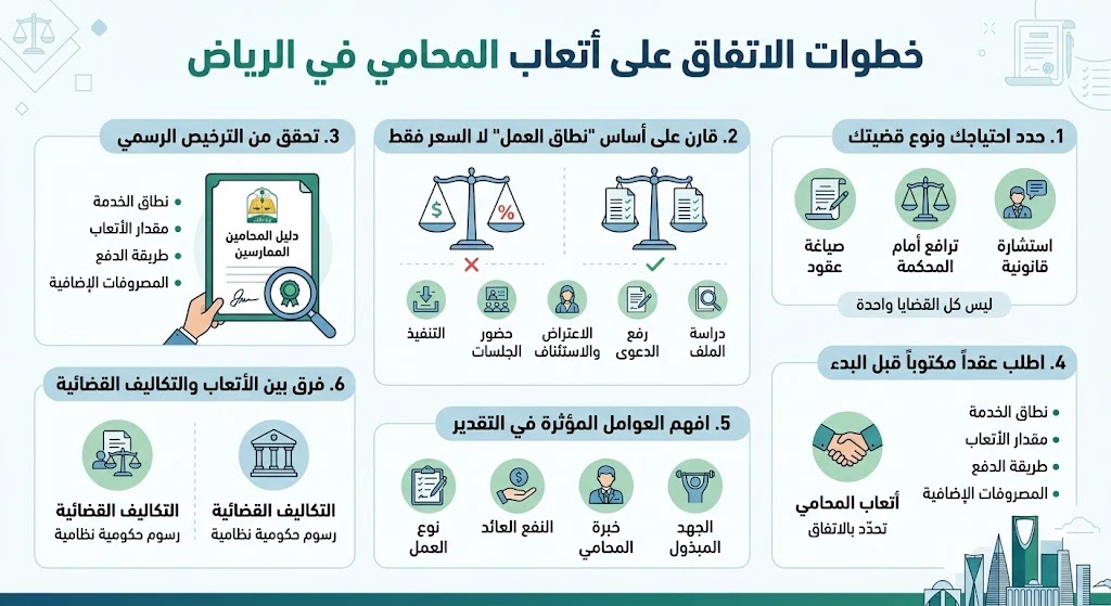 أتعاب المحامي في الرياض 1 انفوغرافيك أتعاب المحامي في الرياض